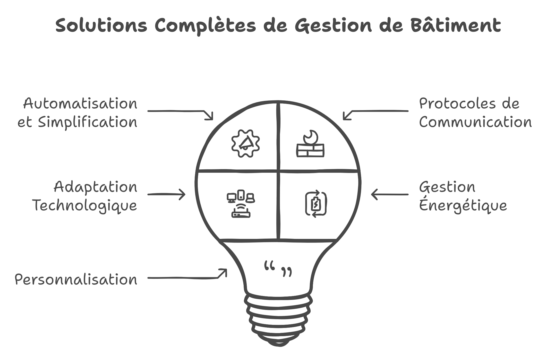 Résumé Prestations